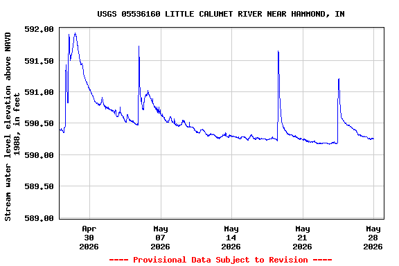 Graph of  Stream water level elevation above NAVD 1988, in feet