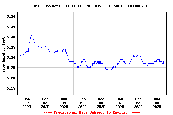 Graph of  Gage height, feet