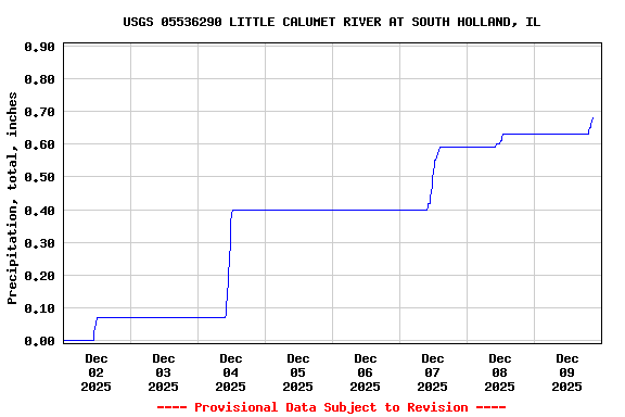 Graph of  Precipitation, total, inches