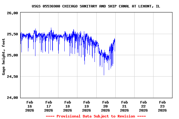 Graph of  Gage height, feet