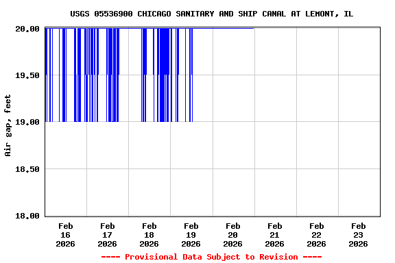 Graph of  Air gap, feet