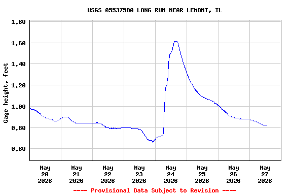 Graph of  Gage height, feet