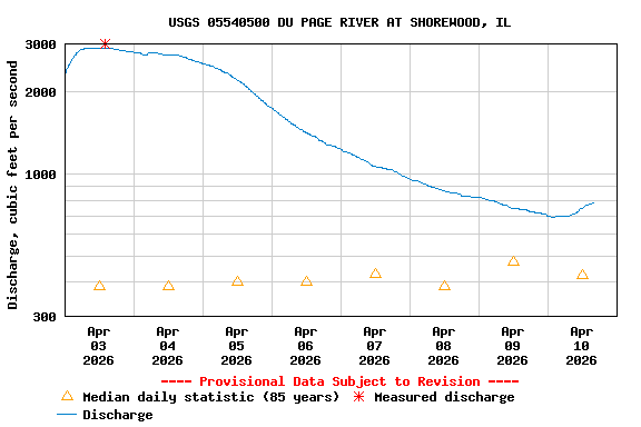 Graph of  Discharge, cubic feet per second