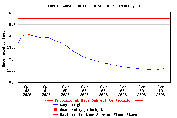 Graph of  Gage height, feet
