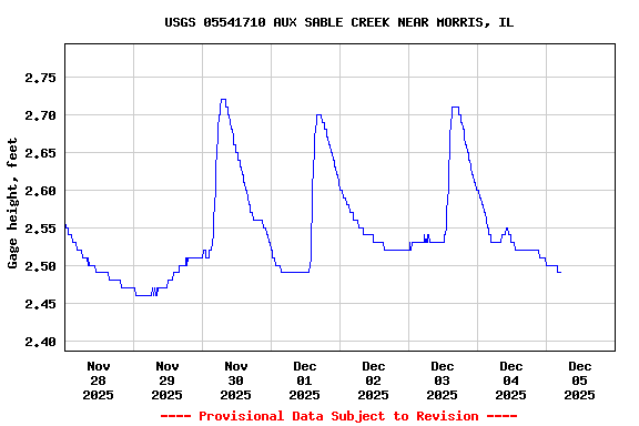 Graph of  Gage height, feet