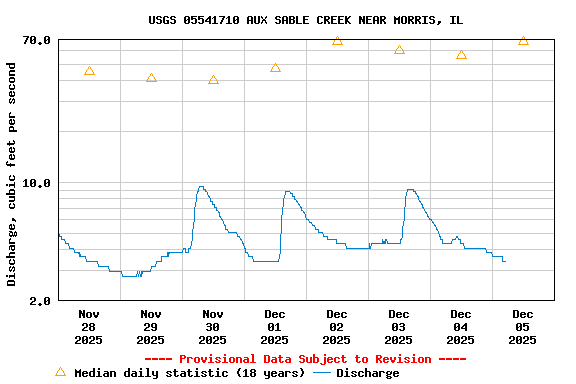 Graph of  Discharge, cubic feet per second