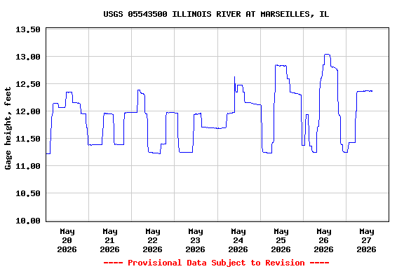 Graph of  Gage height, feet