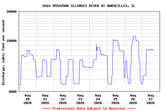 Graph of  Discharge, cubic feet per second