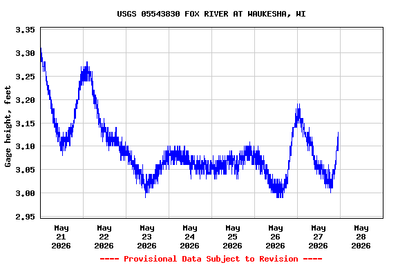 Graph of  Gage height, feet