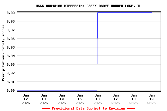 Graph of  Precipitation, total, inches