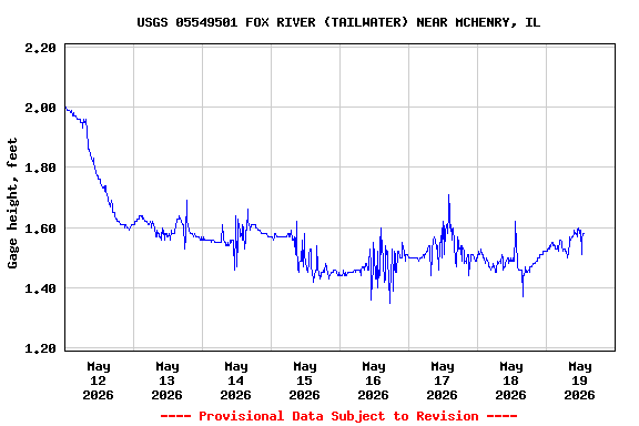 Graph of  Gage height, feet
