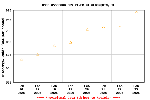 Graph of  Discharge, cubic feet per second