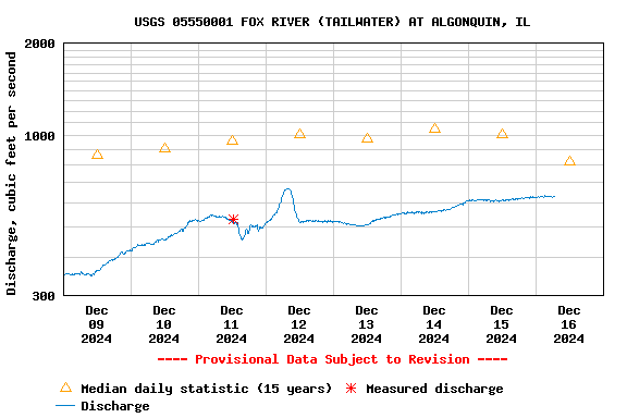 Graph of  Discharge, cubic feet per second