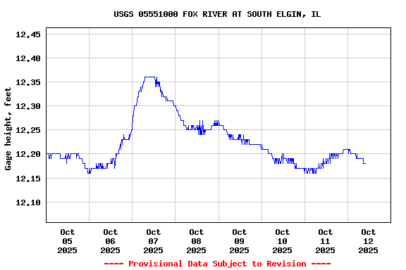 Graph of  Gage height, feet
