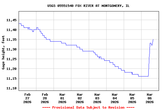 Graph of  Gage height, feet