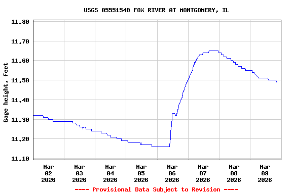 Graph of  Gage height, feet
