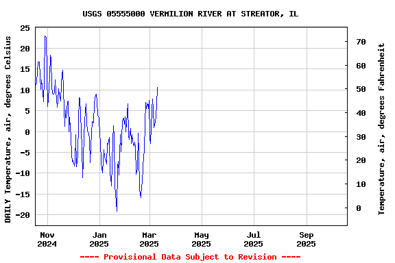 Graph of DAILY Temperature, air, degrees Celsius