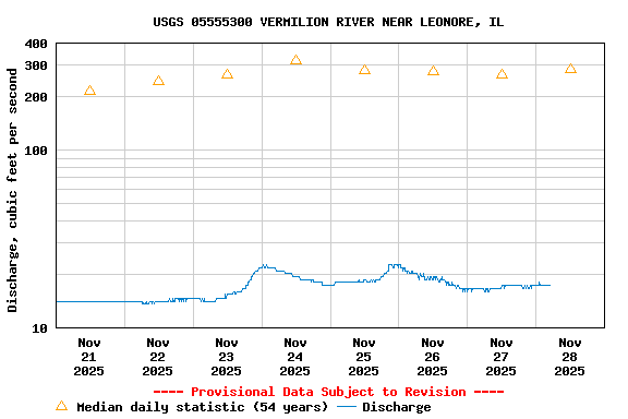 Graph of  Discharge, cubic feet per second