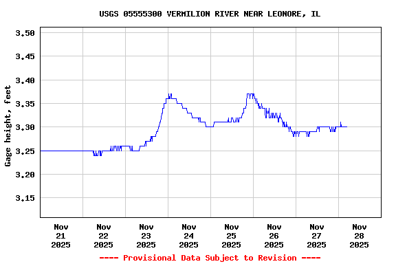 Graph of  Gage height, feet