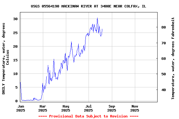 Graph of DAILY Temperature, water, degrees Celsius