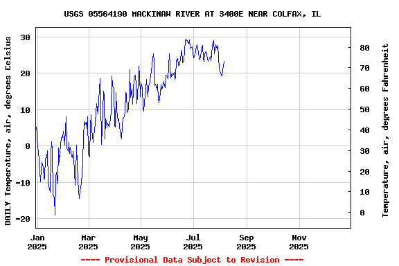 Graph of DAILY Temperature, air, degrees Celsius