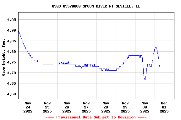 Graph of  Gage height, feet