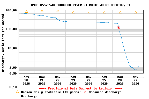 Graph of  Discharge, cubic feet per second