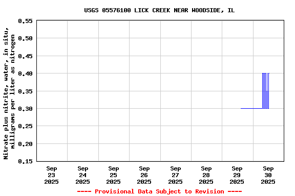 Graph of  Nitrate plus nitrite, water, in situ, milligrams per liter as nitrogen