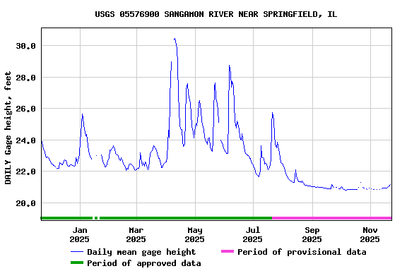 Graph of DAILY Gage height, feet