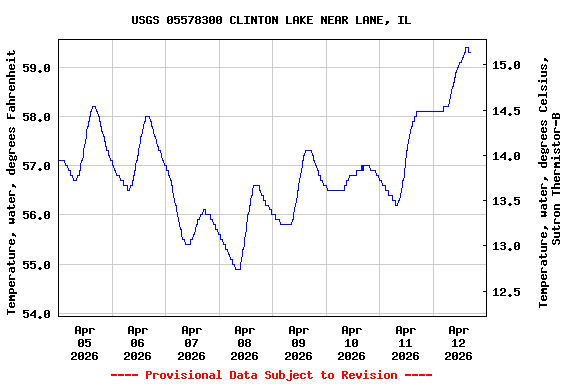 Graph of  Temperature, water, degrees Fahrenheit
