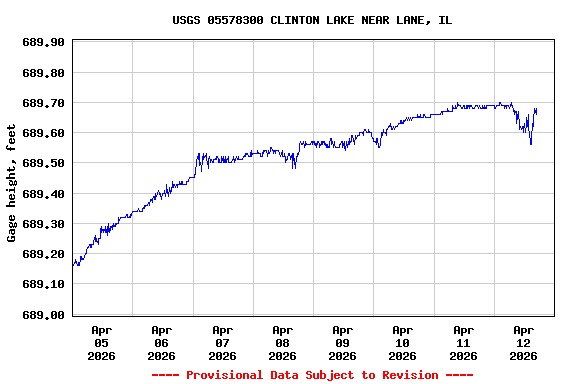 Graph of  Gage height, feet