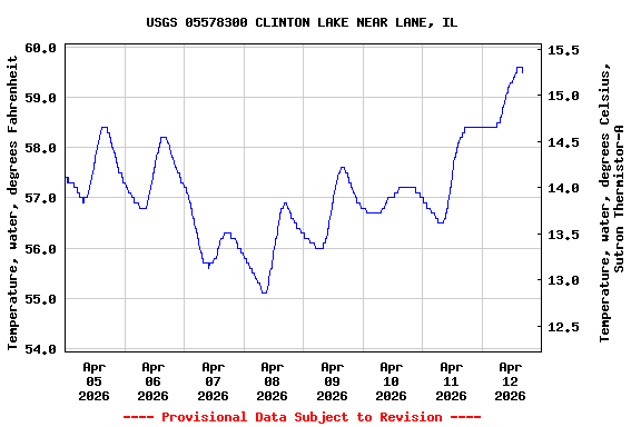 Graph of  Temperature, water, degrees Fahrenheit