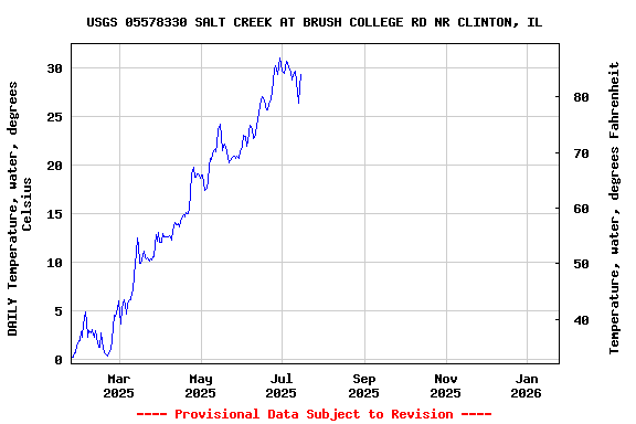 Graph of DAILY Temperature, water, degrees Celsius