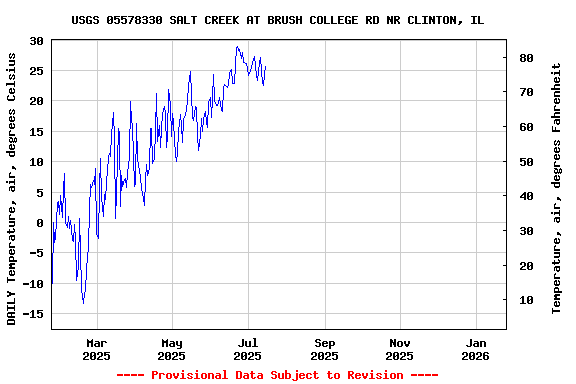 Graph of DAILY Temperature, air, degrees Celsius