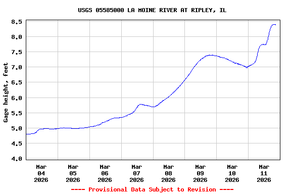 Graph of  Gage height, feet