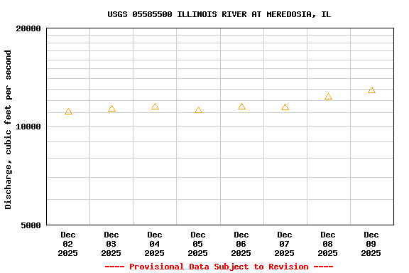 Graph of  Discharge, cubic feet per second