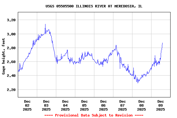 Graph of  Gage height, feet