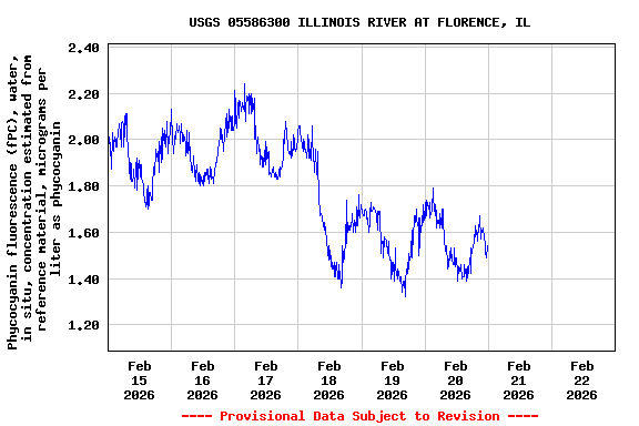 Graph of  Phycocyanin fluorescence (fPC), water, in situ, concentration estimated from reference material, micrograms per liter as phycocyanin