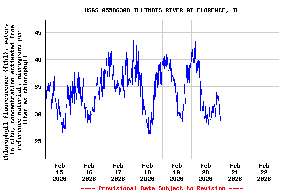 Graph of  Chlorophyll fluorescence (fChl), water, in situ, concentration estimated from reference material, micrograms per liter as chlorophyll