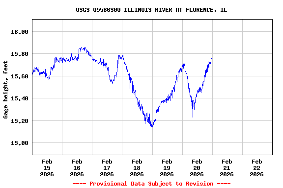 Graph of  Gage height, feet