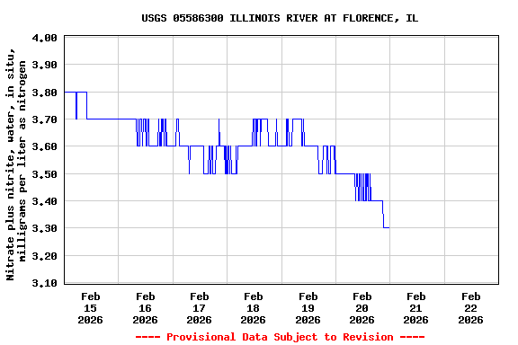 Graph of  Nitrate plus nitrite, water, in situ, milligrams per liter as nitrogen