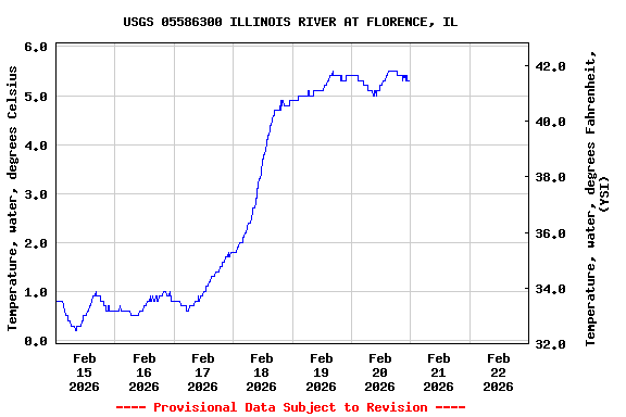 Graph of  Temperature, water, degrees Celsius