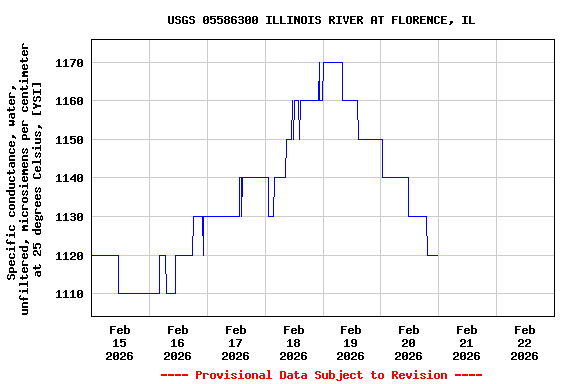 Graph of  Specific conductance, water, unfiltered, microsiemens per centimeter at 25 degrees Celsius, [YSI]