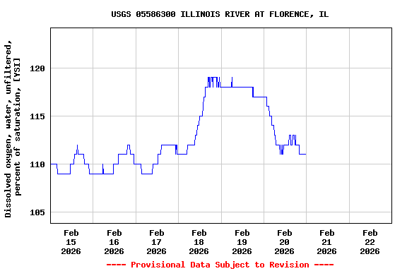 Graph of  Dissolved oxygen, water, unfiltered, percent of saturation, [YSI]