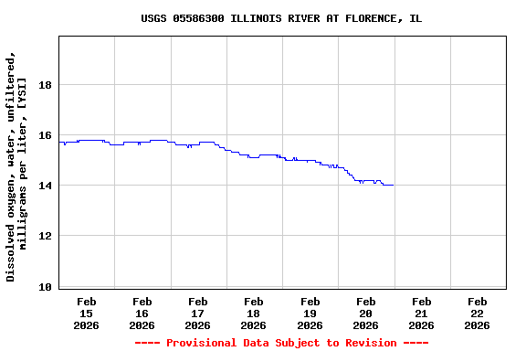 Graph of  Dissolved oxygen, water, unfiltered, milligrams per liter, [YSI]