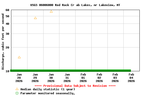 Graph of  Discharge, cubic feet per second