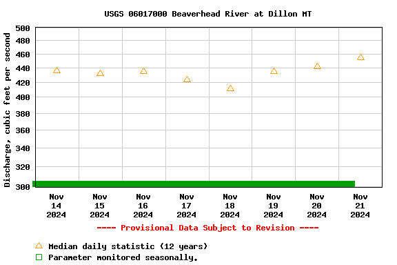 Graph of  Discharge, cubic feet per second