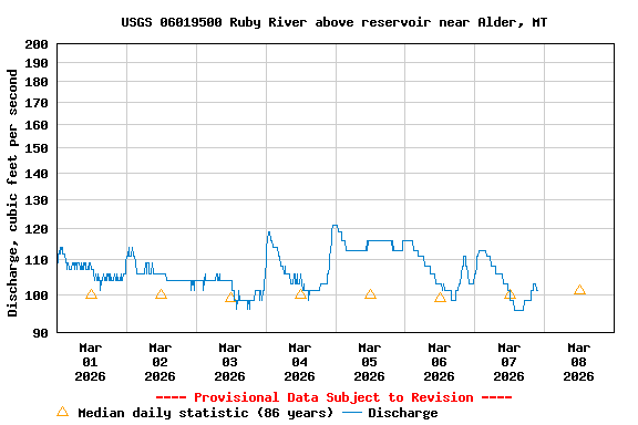 Graph of  Discharge, cubic feet per second