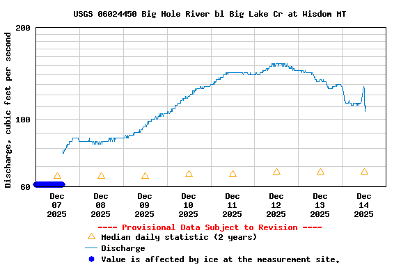 Graph of  Discharge, cubic feet per second