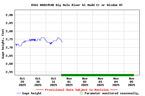 Graph of  Gage height, feet